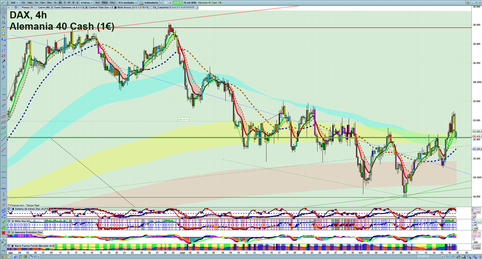 DAX H4 technical analysis chart showing short-term market structure and intraday price action